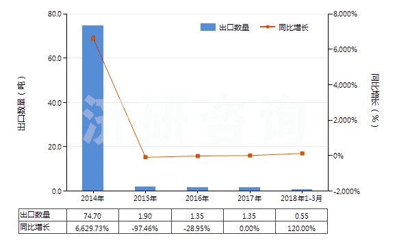 2014-2018年3月中國(guó)經(jīng)摻雜用于電子工業(yè)的單晶硅棒（直徑＜7.5cm）(HS28046120)出口量及增速統(tǒng)計(jì)